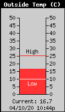Current Outside Temperature