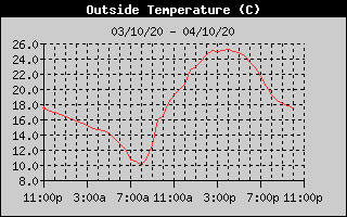 Outside Temp History