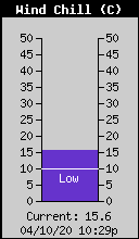 Current Wind Chill